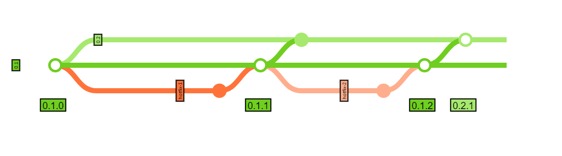 A new main line 0.2 is created from 0.1. A hotfix is then created from 0.1
and merged into 0.1. 0.1 is then merged to 0.2. Another hotfix is created from
0.1 and merged into 0.1. 0.1 is then merged to
0.2.