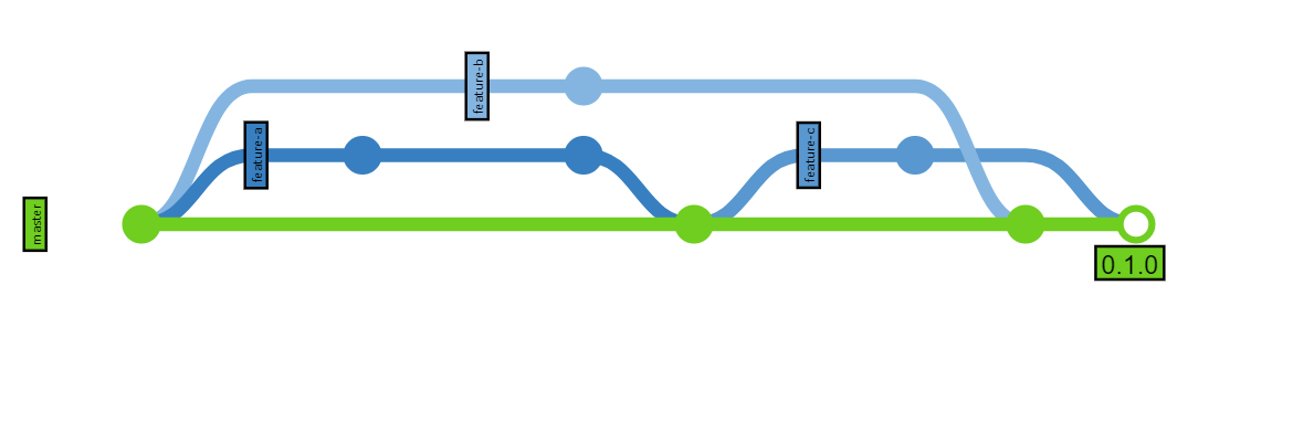 A main line with two feature branches. One is merged into the main line, then a third is started, then the second feature branch is merged to the main line.