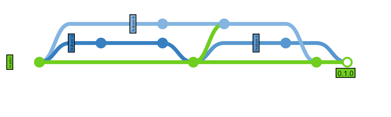 A main line with two feature branches. One is merged into the main line, the main line is then merged into the second feature branch, then a third is started, then the second feature branch is merged to the main line