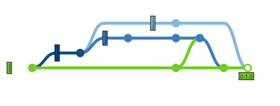 A main line with a branch for 'framework'. Both 'Feature A' and 'Feature B' are branched from 'framework'. The main line is merged into 'Feature A'. Then each feature branch is merged into the main line in turn.