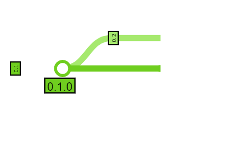 A new main line labelled '0.2' is branched from the original main line labelled '0.1'. A tag '0.1.0' is applied at this commit.
