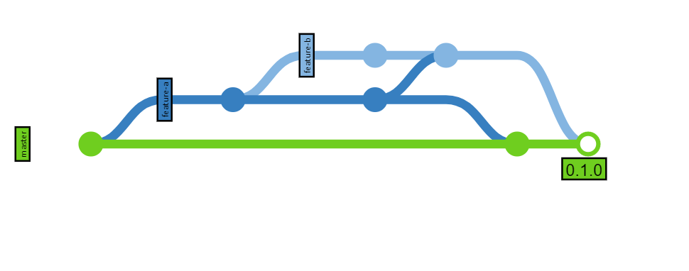 A main line with a branch for 'Feature A'. A branch for 'Feature B' is branched from 'Feature A'. 'Feature A' is updated and merged into 'Feature B'. 'Feature A' is then merged to the main line. Then 'Feature B' is merged to the main line.