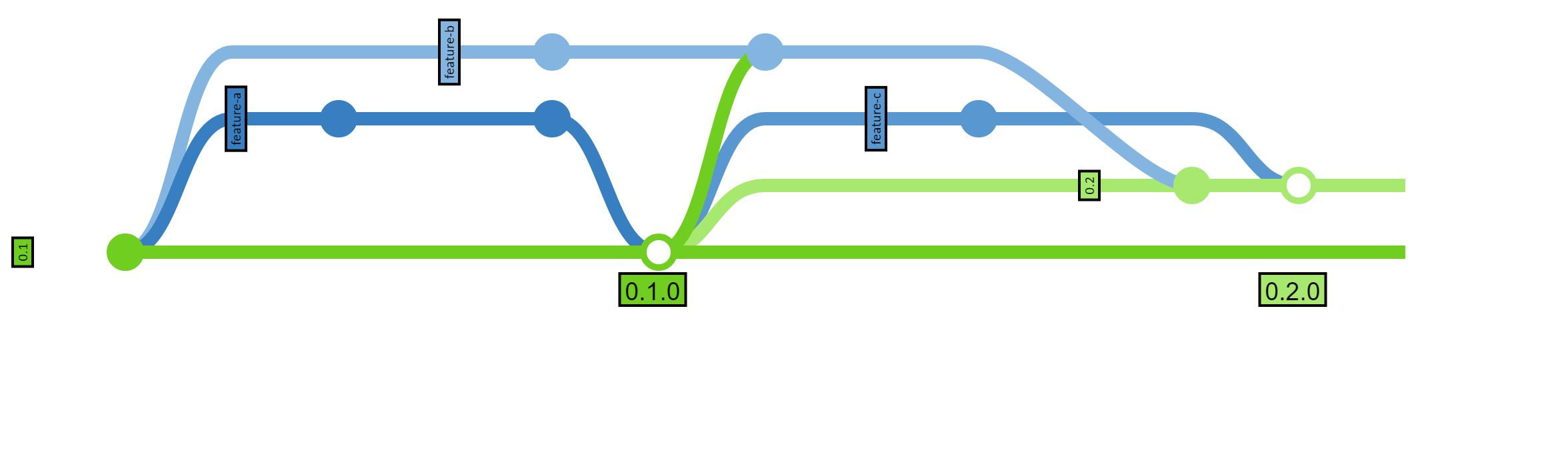 A complex branching diagram showing that a branch that started on the main
line 0.1 can be merged to the main line 0.2.